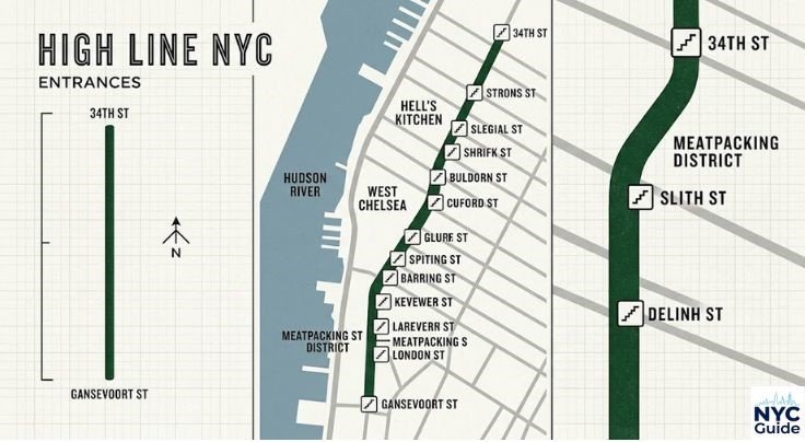 Map of High Line Park entrances from Gansevoort Street to 34th Street